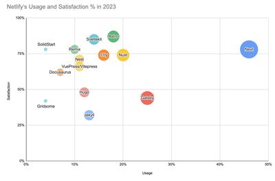 Next.js is the clear winner here. A cluster of Nuxt, Astro, 11ty, and Sveltekit all sit together with high scores and similar usage. Gatsby is an outlier with large usage but low satisfaction.